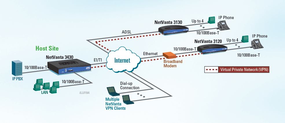 Netvanta 3130 - Router- 1700611G2 - Application