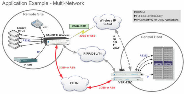 Bandit 3 Network Application -  Serial Data over Cellular