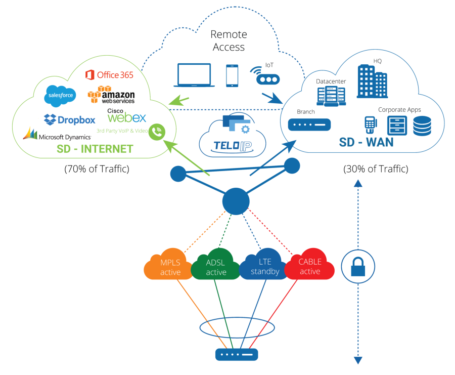 SD-WAN From Pulse Supply