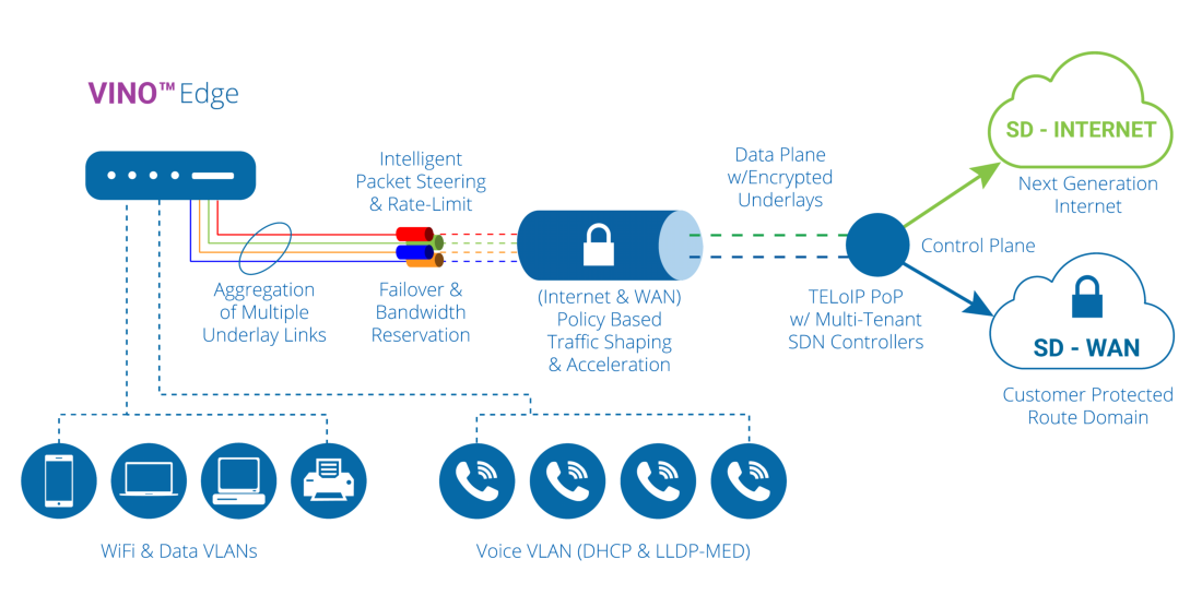 VINO SD WAN Branch Diagram