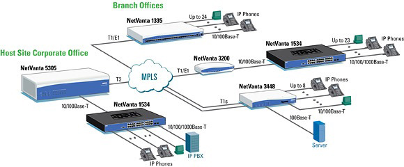 NetVanta 3200 (3rd Gen) - Router - 1203860G1-  Application