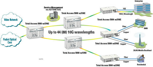 Total Access 5000 23-Inch ANSI Chassis - 1187001G1 - Application