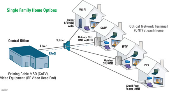 Passive Optical Networks (PON) - Application