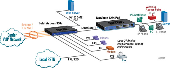 IP Business Gateways - ADTRAN Total Access – Pulse Supply