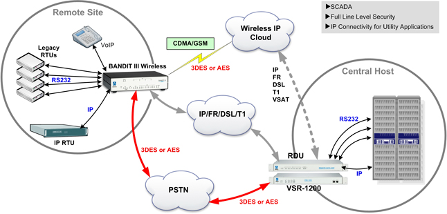 WAN Security is an important part of any IT department