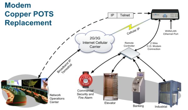 PSTN and POTS Replacement - Cellular Gateway