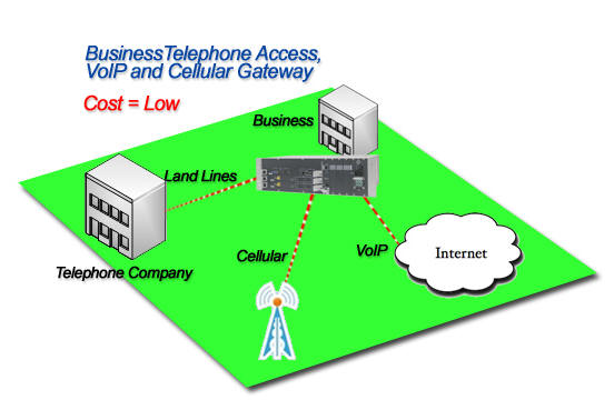Business Telephone, VOIP and Cellular Gateway Application
