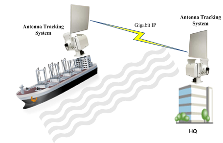 Broadband Antenna Tracking System -  BATS
