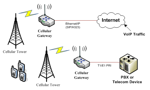 Cellular and Mobile Gateways -  Send and Receive Voice and Text