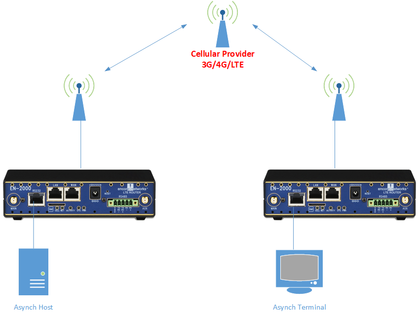 EN-2000 - Industrial Router - Serial Data over Cellular Gateway