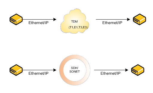 Ethernet over TDM - Ethernet over IP - Gateways