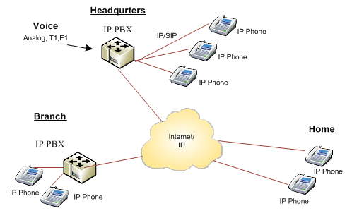 An illustration of a SIP PBX system.