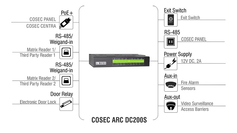 Cosec ARC DC200S - Double Door IP Access Controller