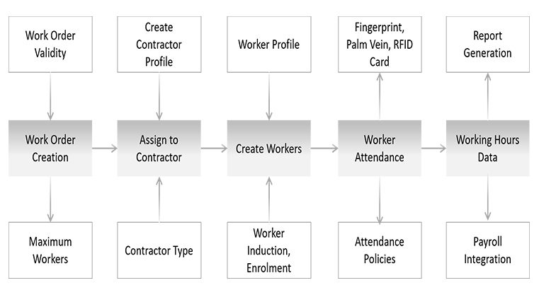 Contract Workers Management Module - Cosec Centra
