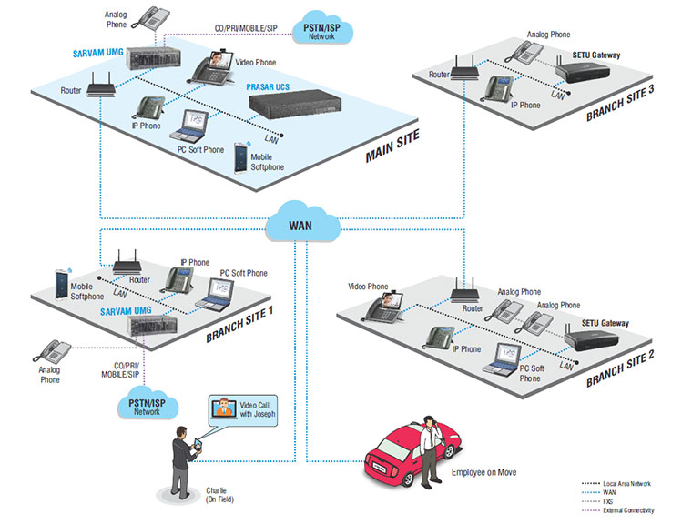 Prasar UCS application UNIFIED COMMUNICATIONS – MULTI-LOCATION