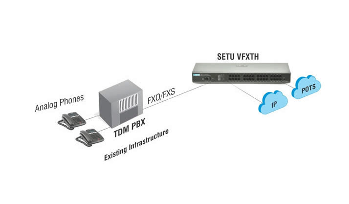 Matrix SETU FVXTH VoIP/FXO/FXS Media Gateway