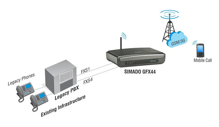 SIMADO GFX44 - Multi-Port GSM/3G-FXS GATEWAY - Application