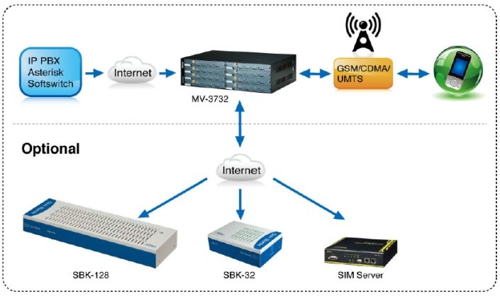 Portech MV-3716 Gateway - VoIP to GSM