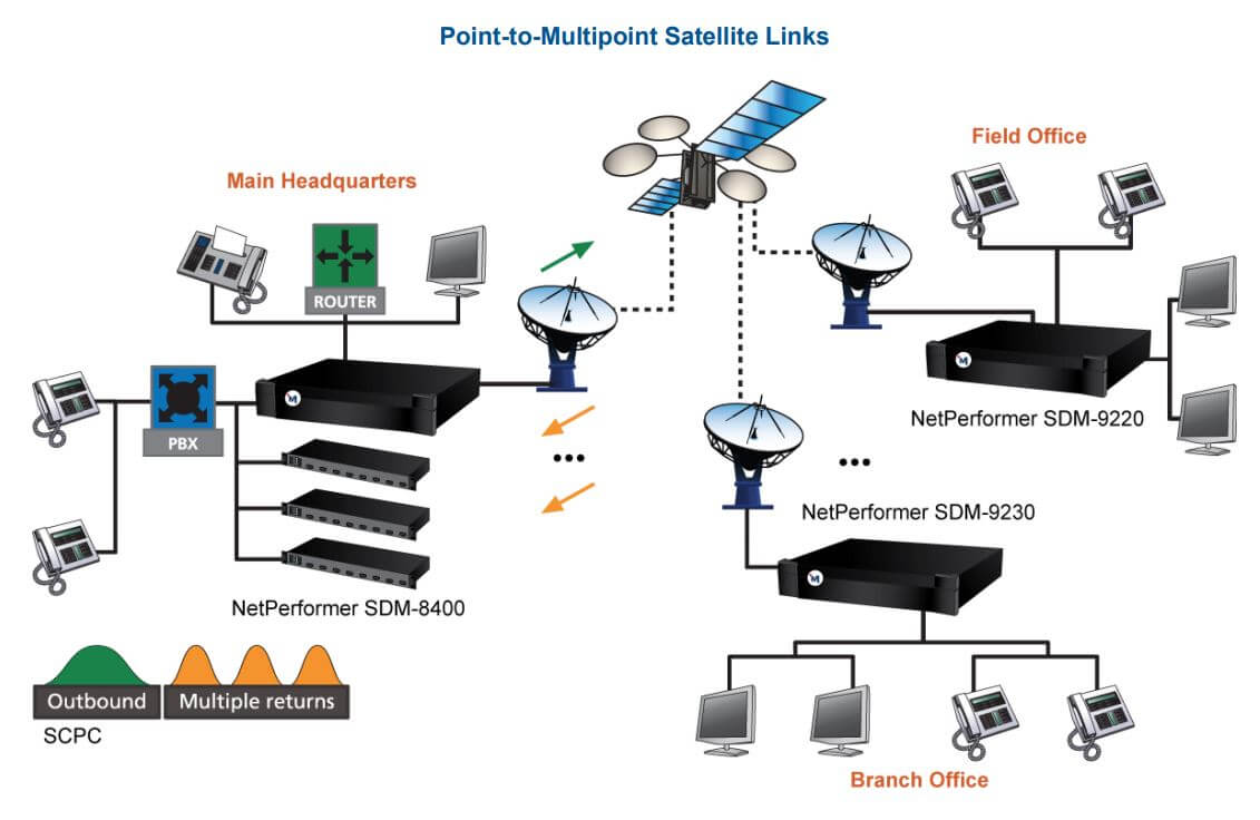 NetPerformer Satellite Router and Interface Converter - Diagram - SDM-9606