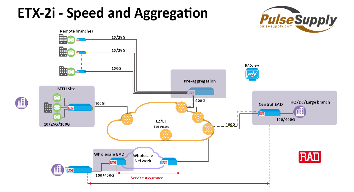 Data Center demarcation and aggregation- RAD ETX-2i - pulse supply