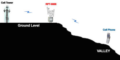 Extending Cellular service in a Valley or low lying area - XPANDACELL The RPT-9000 Cellular Repeater provides service in Valleys
