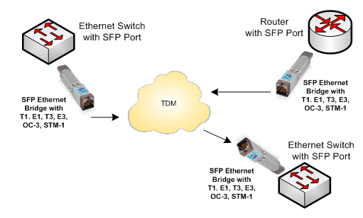 SFP Ethernet Converter Products - Ethernet over TDM - Compact Format