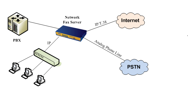 Small and Medium Office Fax Servers - Appliance
