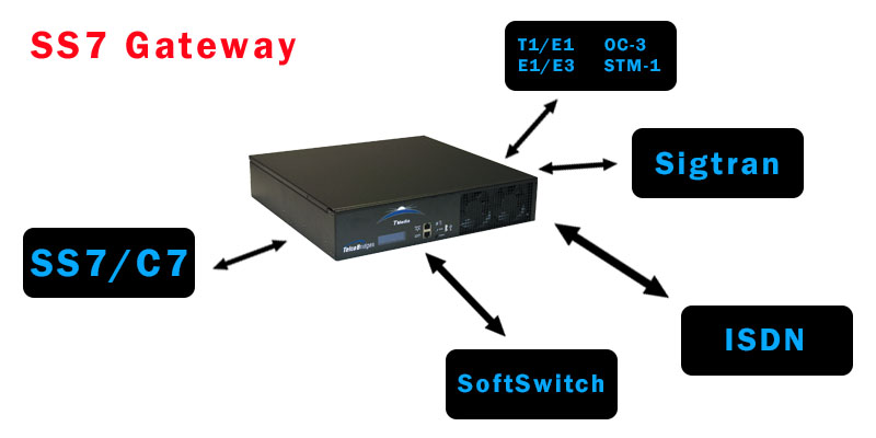 SS7 Signaling Gateway