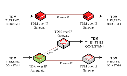 TDM over IP (pseudowire) Products from Pulse Supply