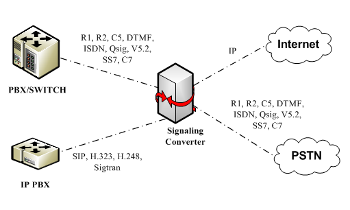 An illustration of signal conversion happening on a TDM network.
