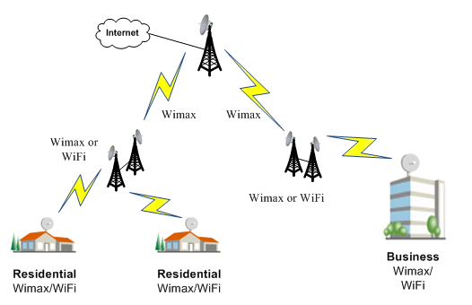 Wireless WiMAX Radios from Pulse Supply