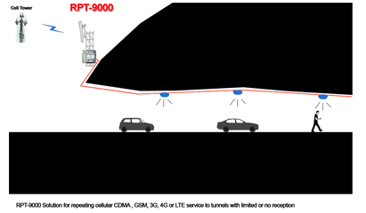 Extending Cellular service in a tunnel or mine - XPANDACELL The RPT-9000 Cellular Repeater provides service in Tunnels and Mining